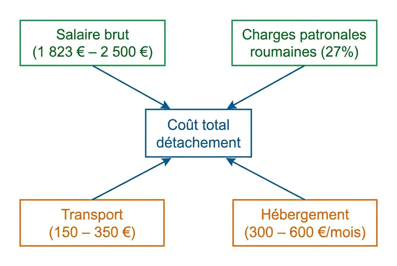 cout-total-detachement-illustre-postes-salaire-brut-charges Salaire moyen d'un roumain en france vs moyen en roumanie