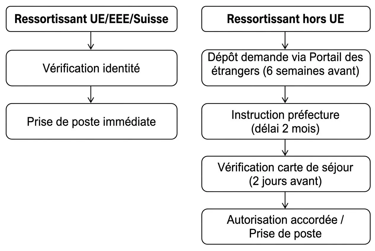 diagramme-flux-recrutement-travailleurs-temporaires Comment recruter des travailleurs temporaires efficacement