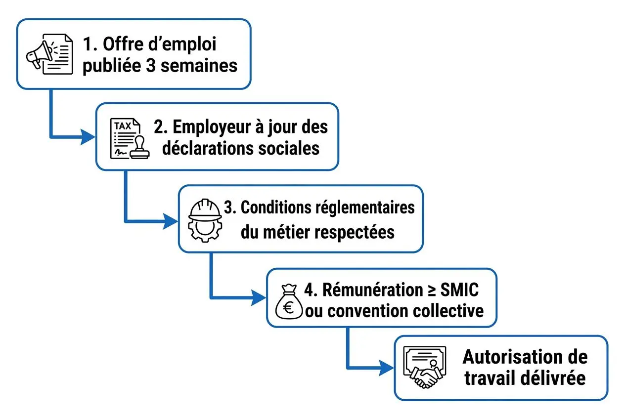 schema-etape-etape-expliquant-lautorisation-travail-france Autorisation de travail en france pour les étrangers : guide complet