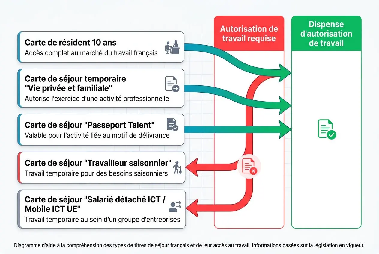 diagramme-daide-a-comprehension-titres-sejour-autorisations Recrutement de travailleurs étrangers en europe : guide complet