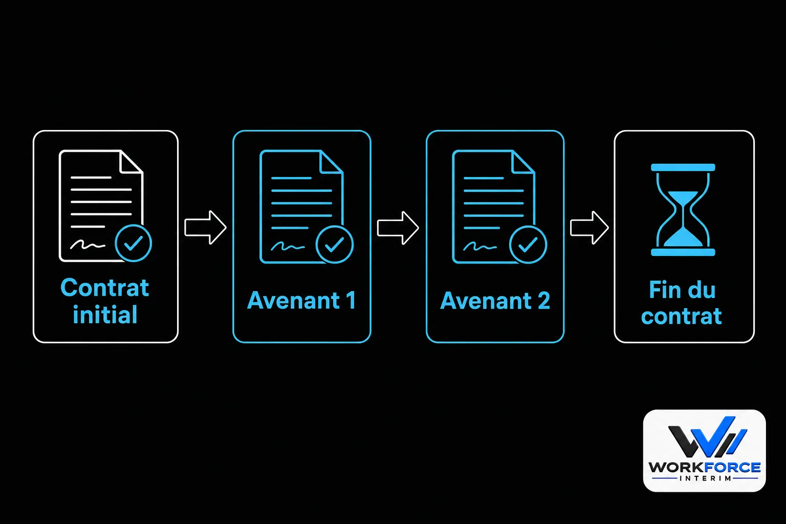 processus-duree-maximale-travail-temporaire-contrat-initial Durée maximale du contrat de travail temporaire : intérim et renouvellement