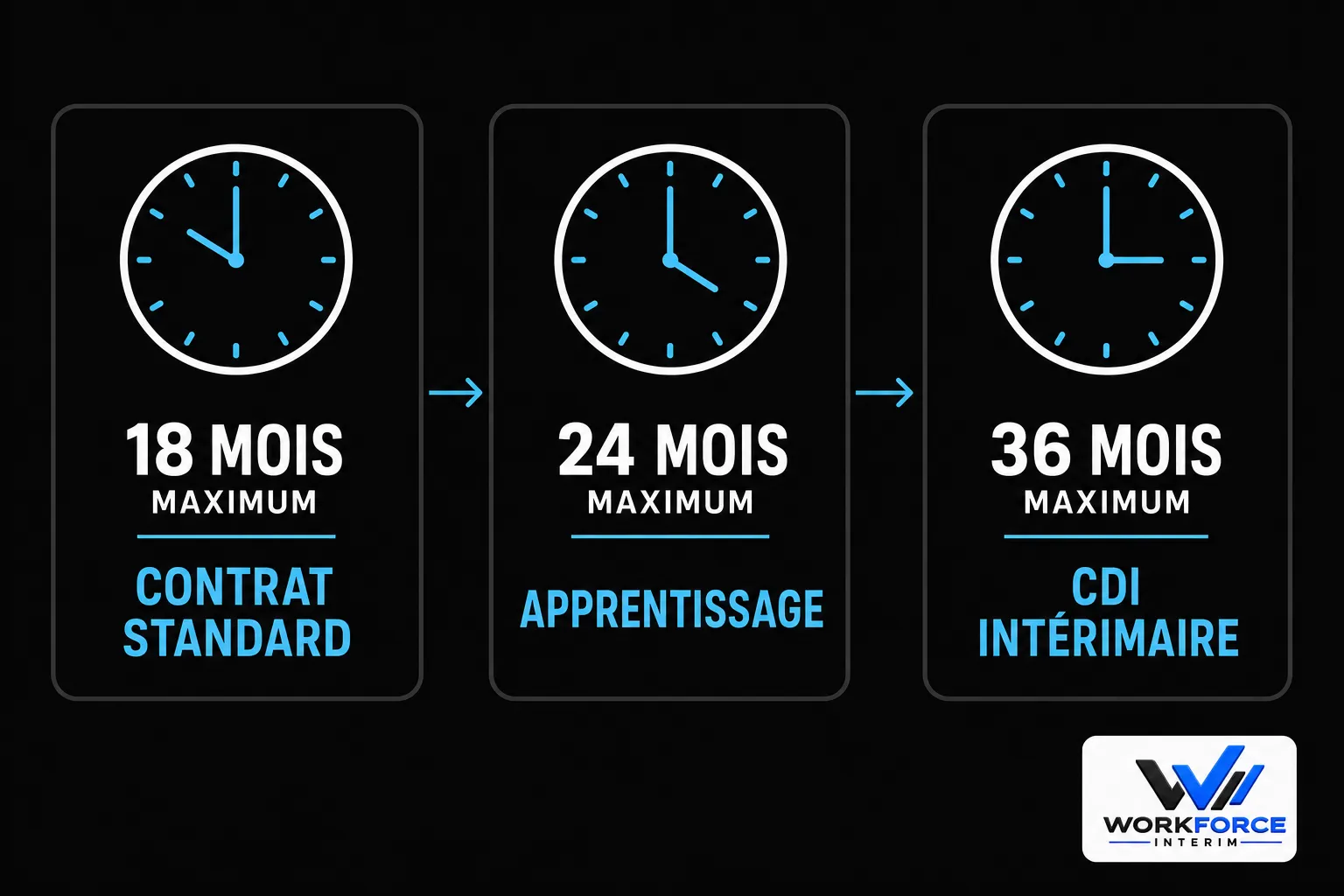 schema-montrant-durees-maximales-18-mois-contrat-standard-24 Durée maximale du contrat de travail temporaire : intérim et renouvellement