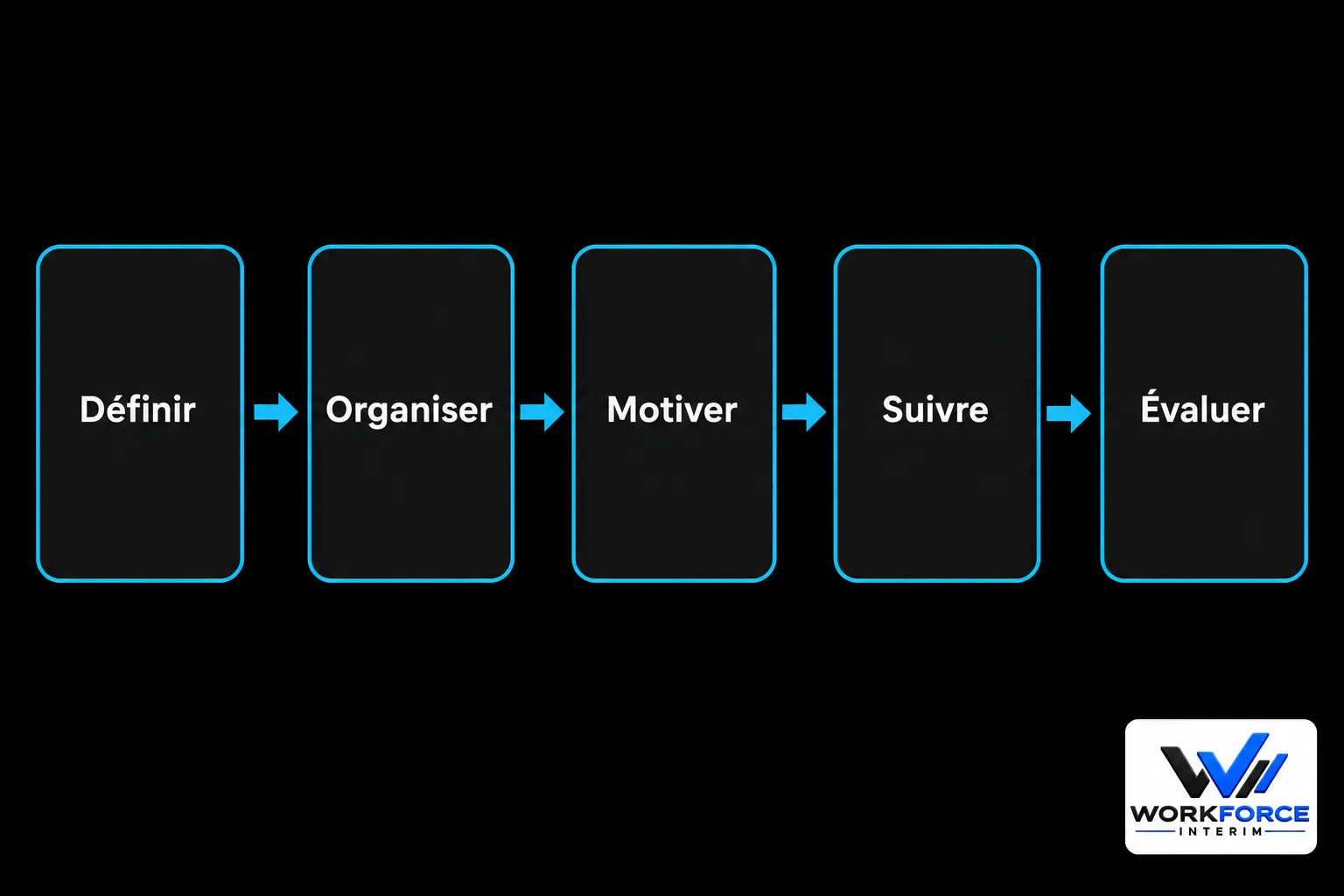 processus-gestion-dequipe-management-definir-organiser Gestion d'équipe management : guide, conseils et formation