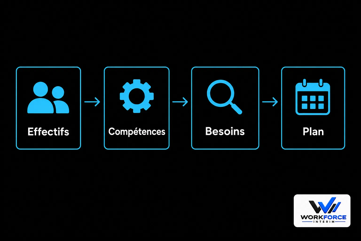 processus-rh-effectifs-competences-besoins-plan-illustrant Adapter les ressources humaines à la stratégie de l'organisation