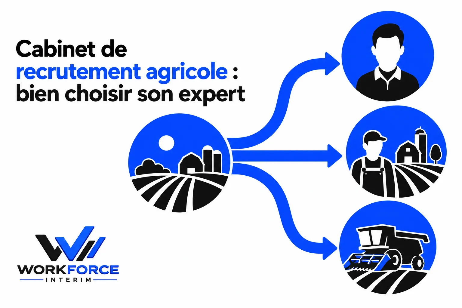 Illustration montrant le logo WorkForce Interim à gauche et une icône centrale représentant une ferme éclatée en trois